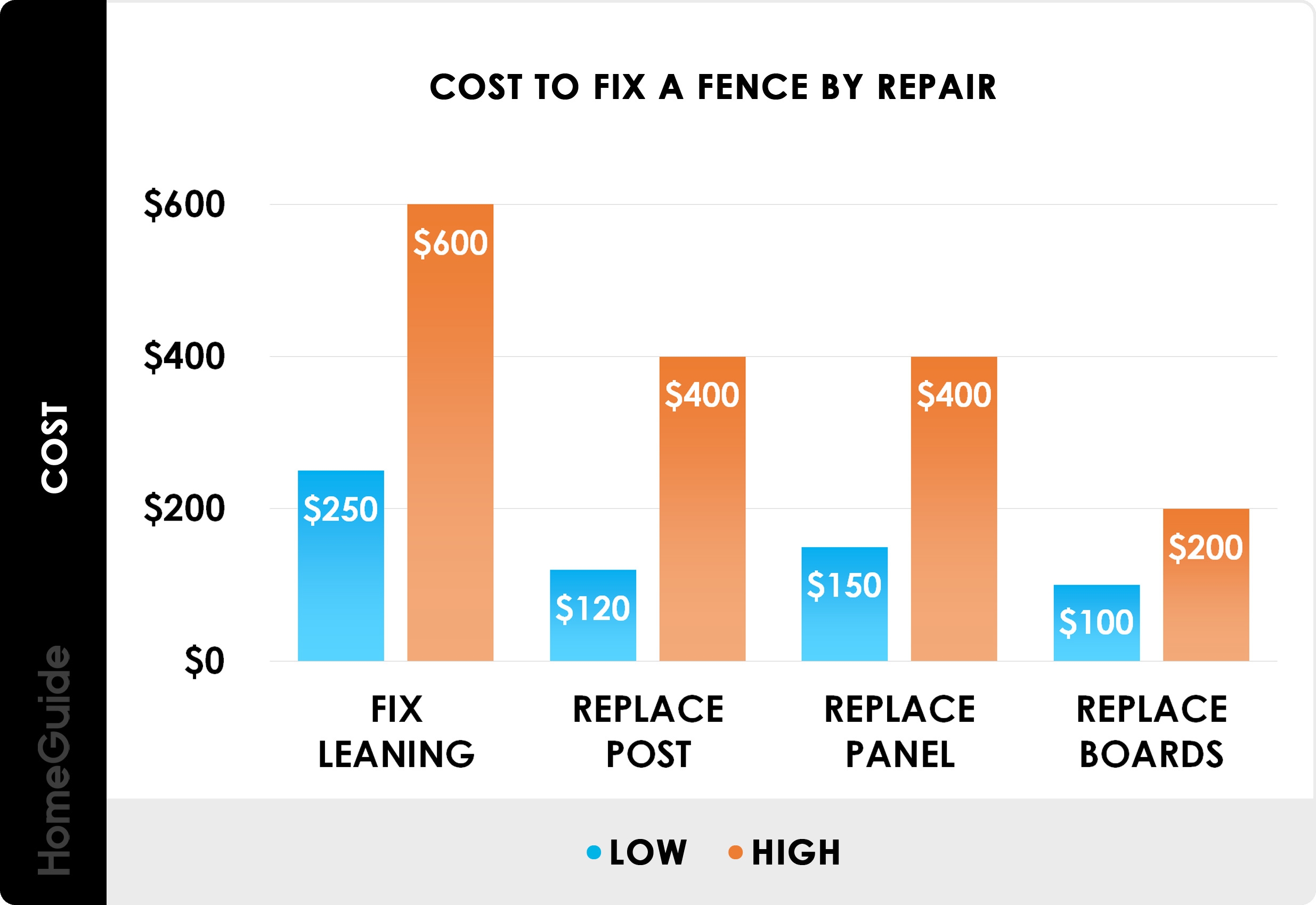 2025 Fence Repair Cost Fix Posts Panels Boards Leaning