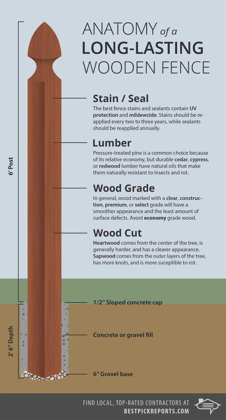Anatomy Of A Long Lasting Wood Fence Best Pick Reports