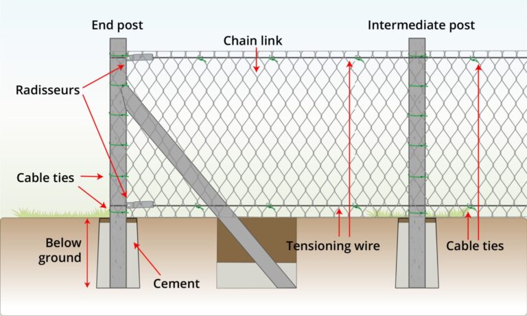 Chain Link Fence Installation Wire Fence