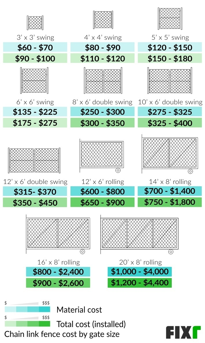 Cost To Install A Chain Link Fence Chain Link Fence Prices Fixr