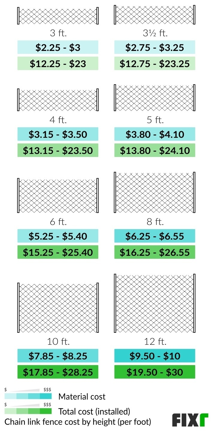chain link fence post spacing chart