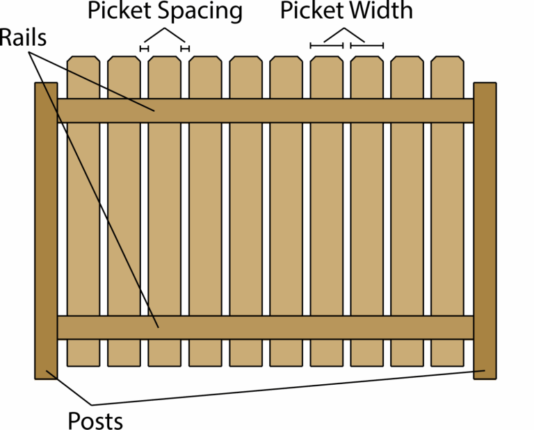 Fence Calculator Estimate Wood Fencing Inch Calculator