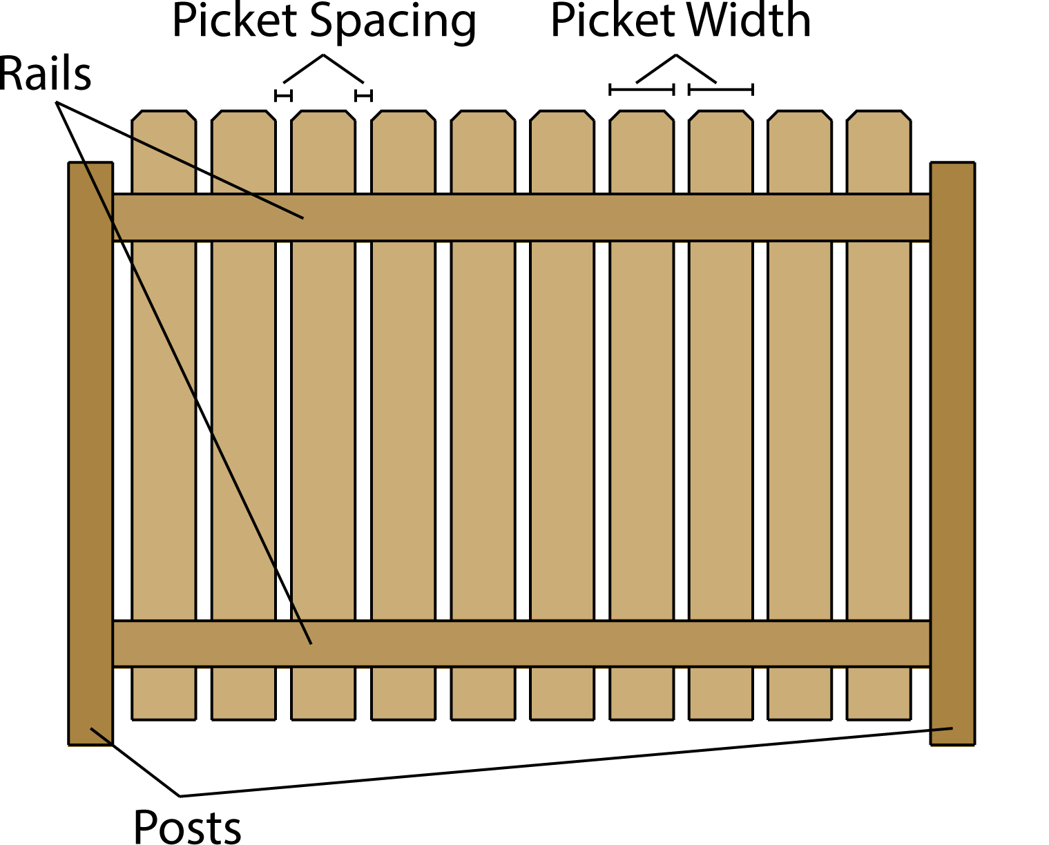Fence Calculator Estimate Wood Fencing Inch Calculator