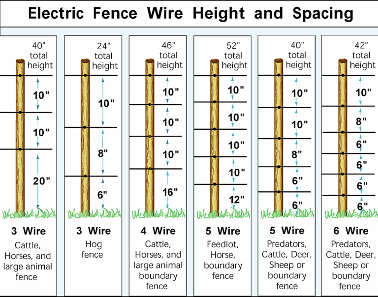 Fence Wire Installation Installating Fence Wire Zareba