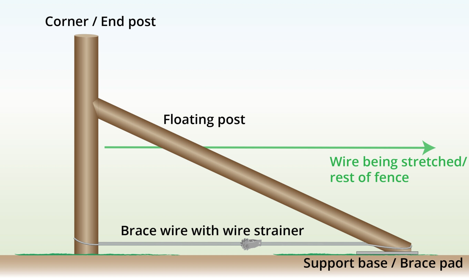 How To Brace A Fence Post WITH IMAGES Wire Fence