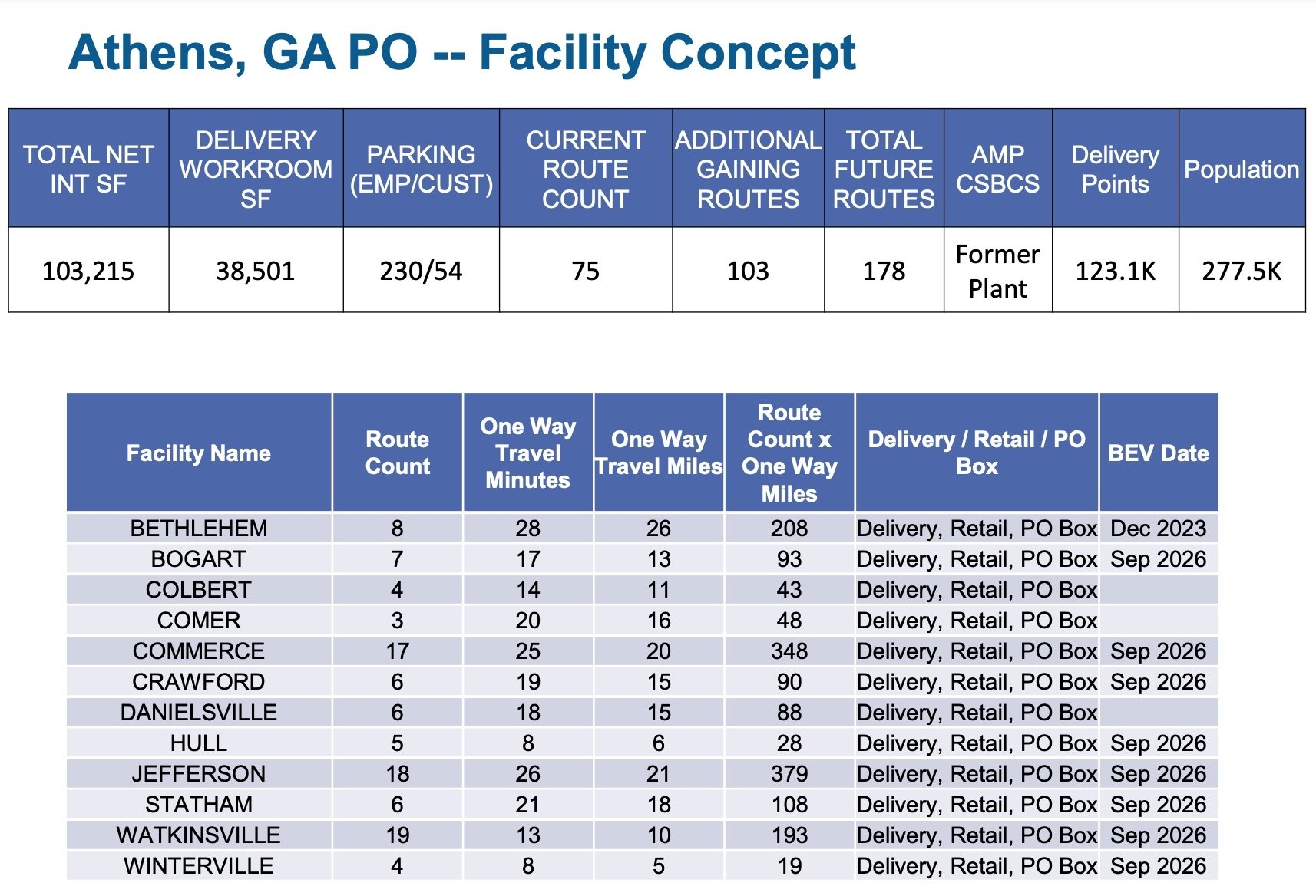 Introducing The New USPS Sorting Delivery Centers Save The Post Office