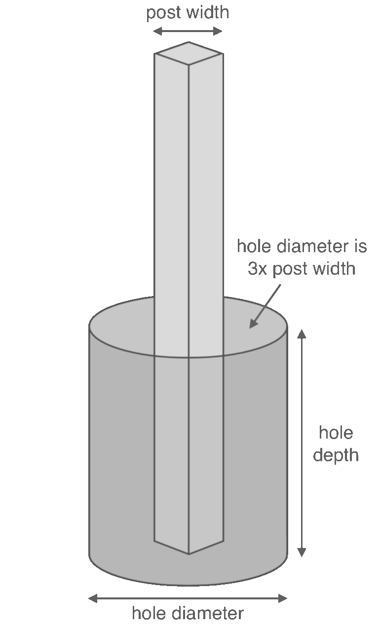 Post Hole Concrete Calculator Inch Calculator