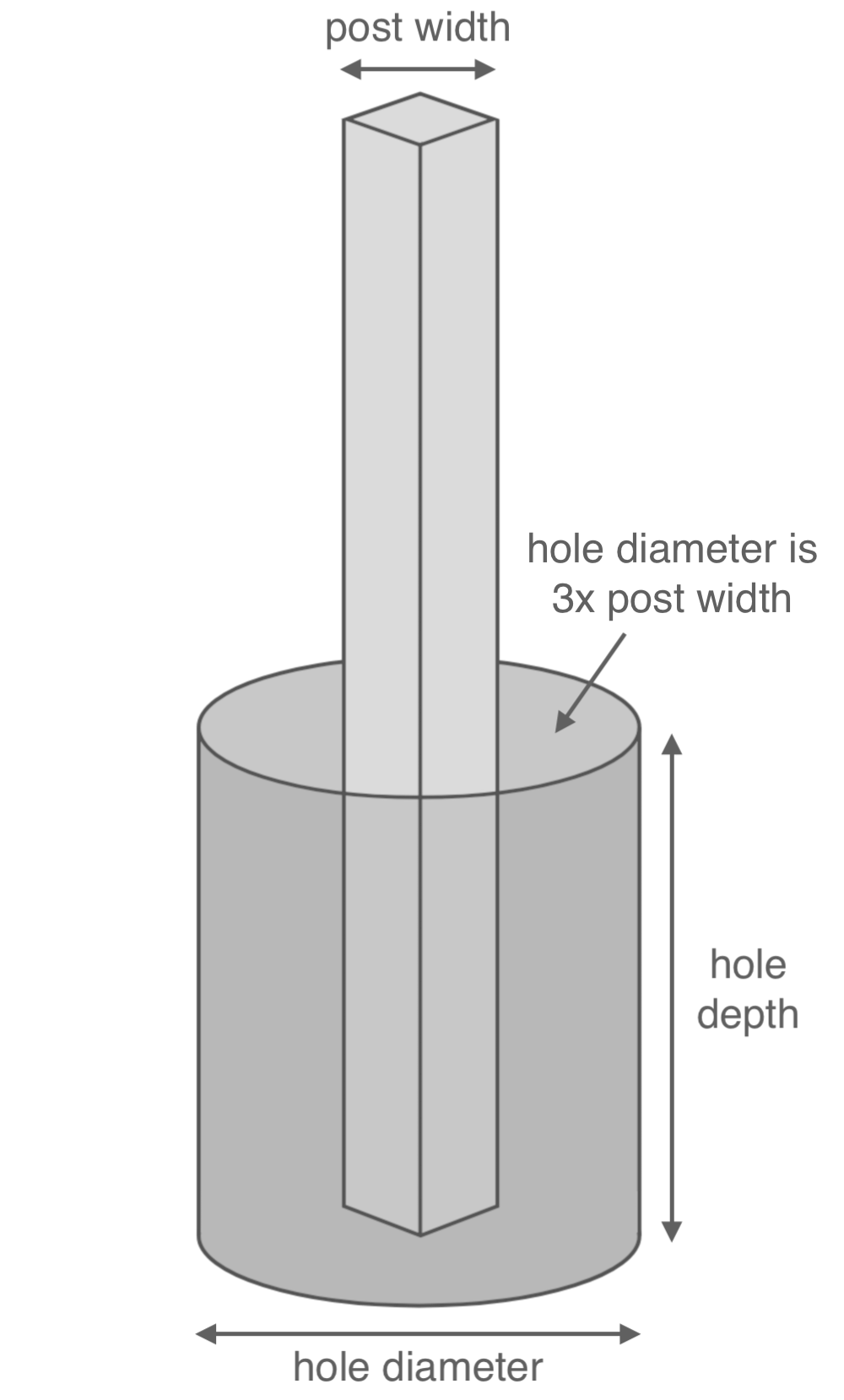 depth of a fence post