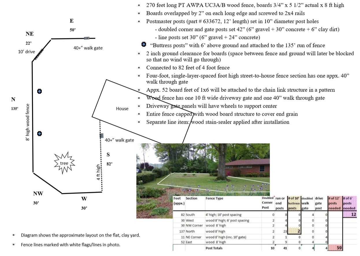 Post What Is A Reasonable Depth And Diameter For Postholes Dug In Clay Soil To Support An 8 Fence Home Improvement Stack Exchange