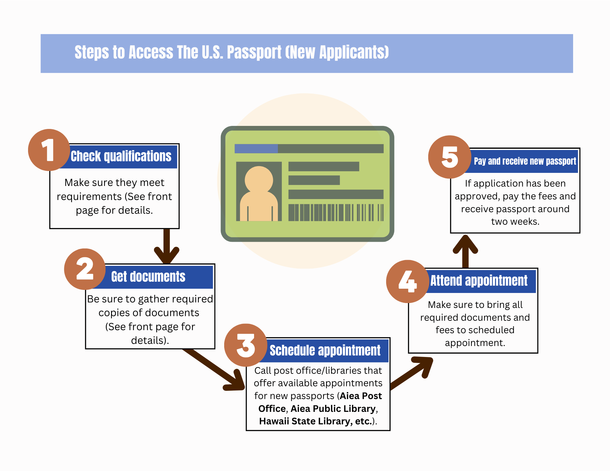 U S Passport K kua Kalihi Valley