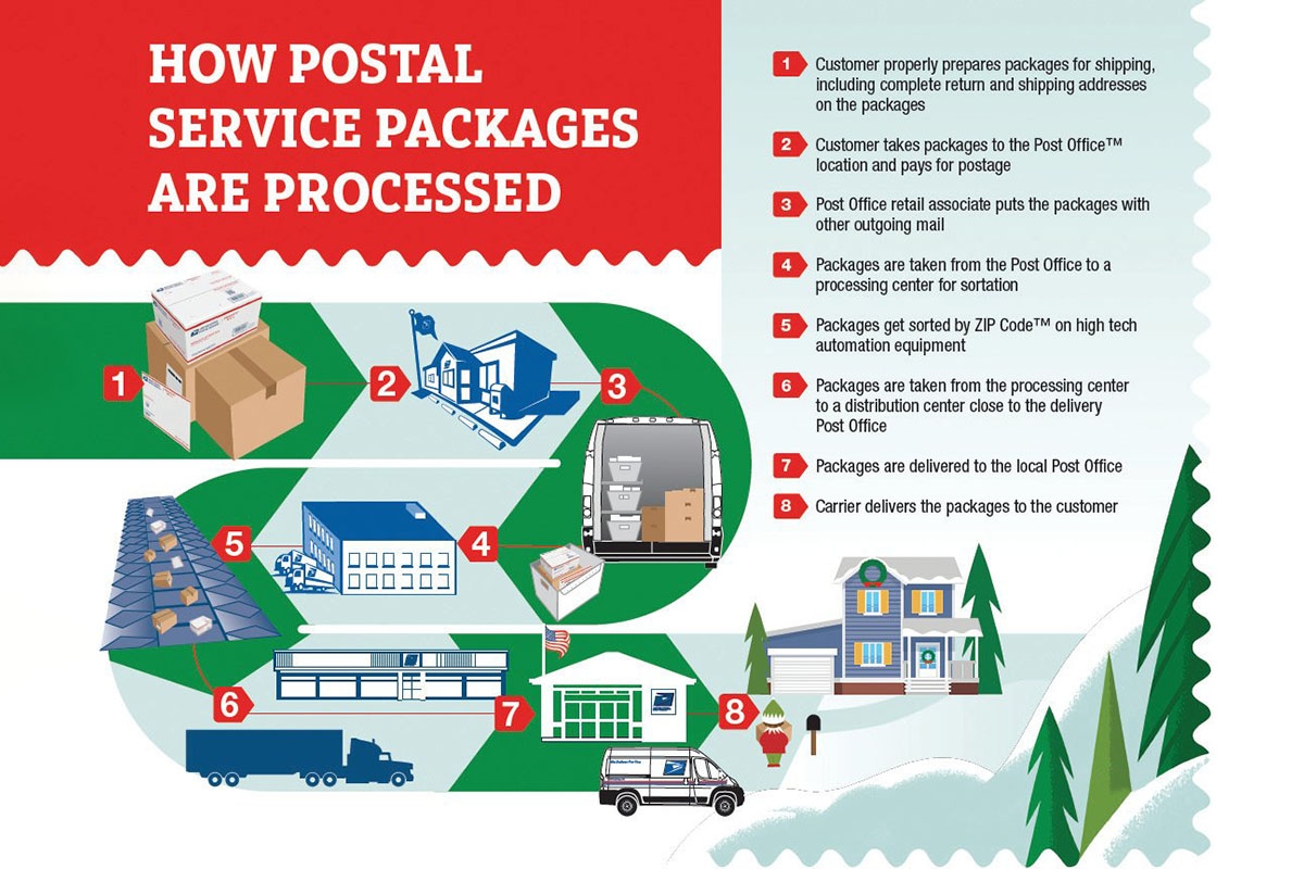 U S Postal Service Explains How Your Holiday Gifts Cards Get Where They Need To Go Clarksville Online Clarksville News Sports Events And Information