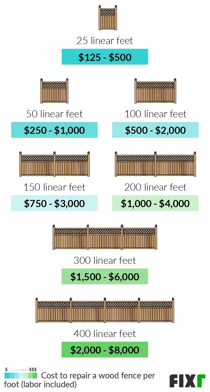 Wood Fence Repair Cost Cost To Repair Wood Fence Per Foot Fixr