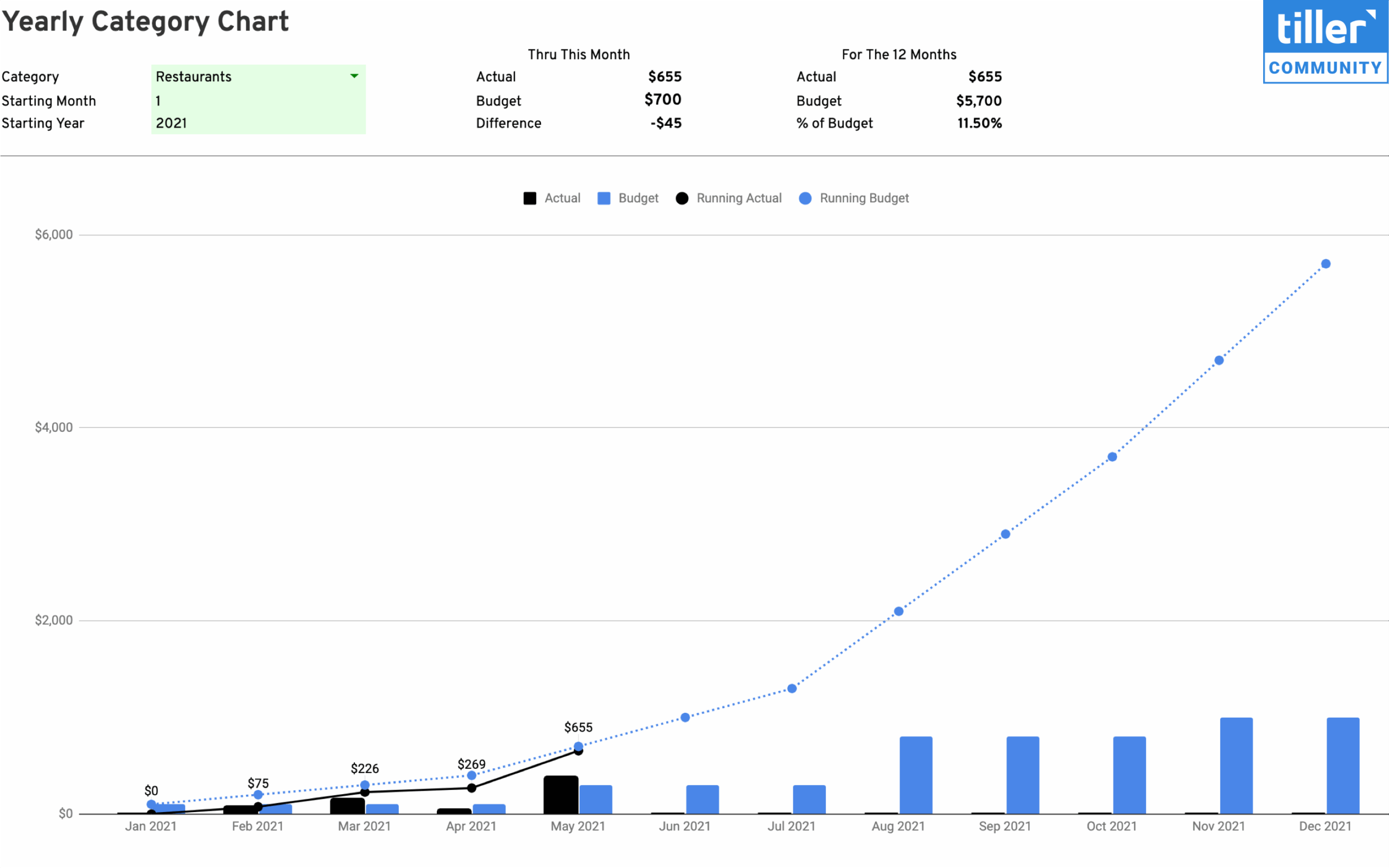 Yearly Category Chart Tiller